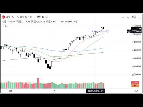 2分で分かる！今日のダウ・S&P500・ナスダック（5/7 木)