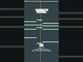 Summer chord progression idea 🎹 #flstudio #chordprogression