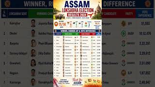 Assam Election Results 2024: #bjp #congress #news #assam#guwahati#indianpolitics#2024elections#viral