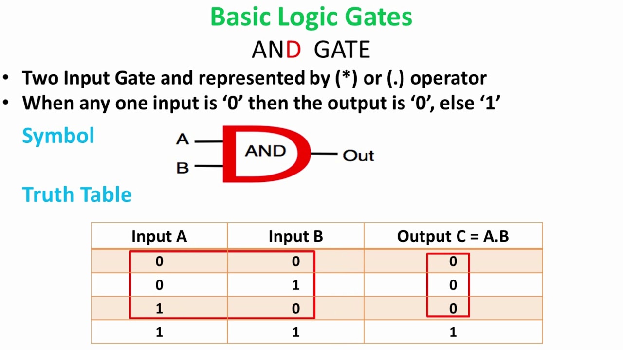 LOGIC GATES BASIC GATES Dr A Bhuvaneswari - YouTube