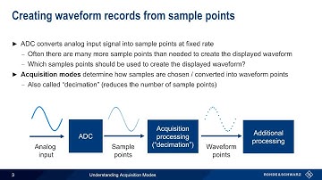 Understanding Oscilloscopes - Acquisition Modes