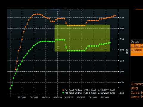 Here's Why The Stock Market May See New Lows Heading Into The June Fed Meeting