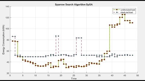 An Efficient Sparrow Search Algorithm SpSA Algorithm Based Demand Side Management Scheme