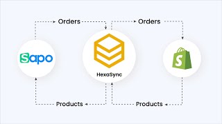 HexaSync Demo | Sapo POS Shopify Integration - Sales Order Sync screenshot 4