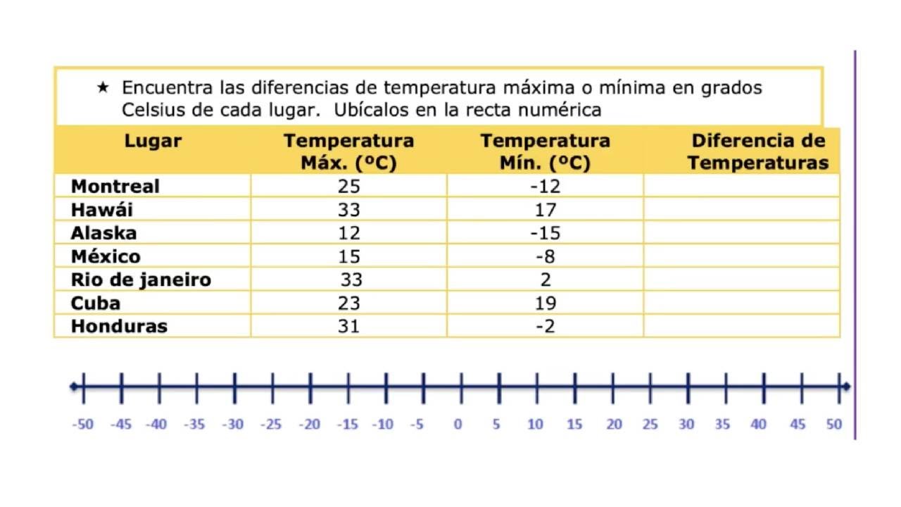 Encuentra las diferencias de temperatura máxima o mínima en grados