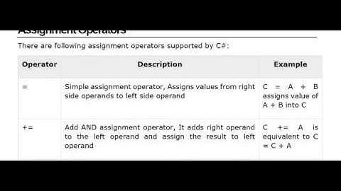 Assignment operator in C# | C# Programming Language