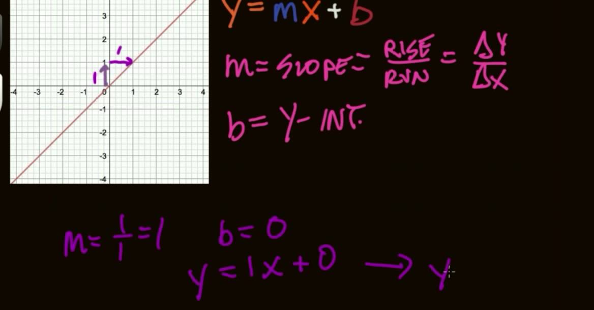 Slope Intercept Form of Linear Equations - YouTube