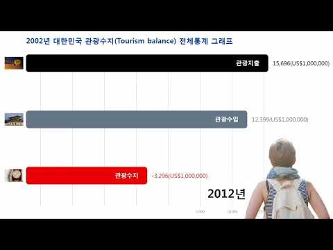 2002년~2020년 대한민국 관광수지(Tourism balance) 통계 그래프
