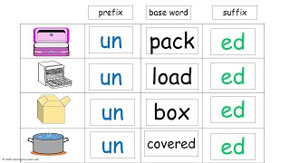Teaching kids to use suffixes & prefixes. Step by step activities to show how #affixes change words.