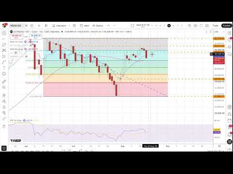 Midweek trading ideas: Can the Nasdaq 100 hold support?