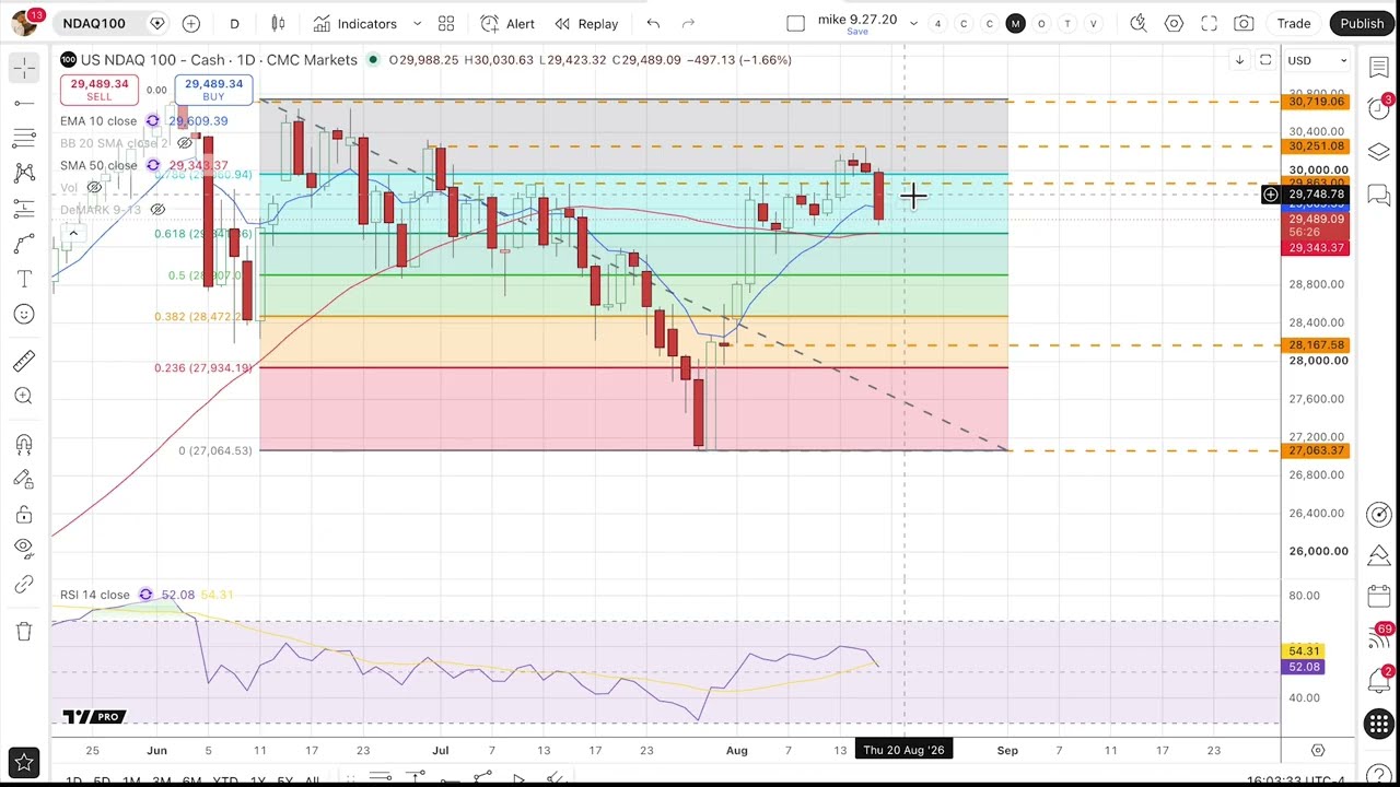 Thumbnail for Midweek trading ideas: Can the Nasdaq 100 hold support?