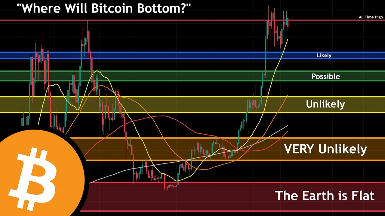 Where Will Bitcoin Bottom? - YouTube