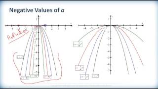 Math 2201 - Ch.6 Sec.6.1 -  Changing the Value of a in Quadratic Functions - Instruction Math 2201 Ch 1 Sec 1 6 Using Reasoning To Solve Problems Instruction