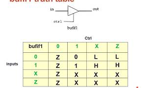 Module 3 -  buf /not gates in Verilog - lecture 14