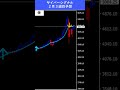 【FX予想30秒】円高ドル安、ゴールドは反発中！｜サイバーシグナル #ゴールド #ドル #shorts