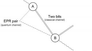 Quantum teleportation | Wikipedia audio article