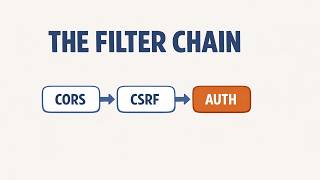 11. Why Spring Security Returns 401 or 403: One Request Through the Filter Chain