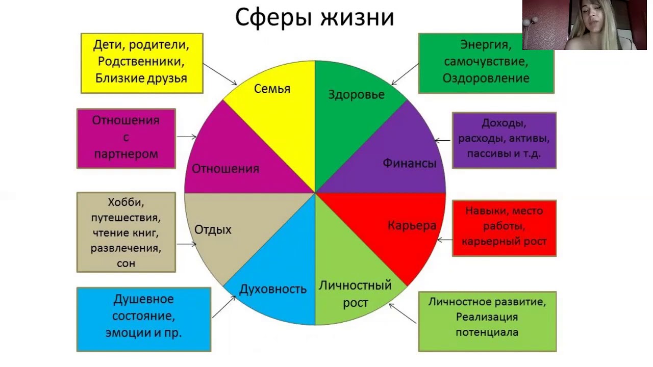 По отношению к определенному кругу. Сферы колеса жизненного баланса. 8 Сфер жизни человека колесо. Сферы жизни колесо жизненного баланса. Колесо жизненного баланса 4 сферы.