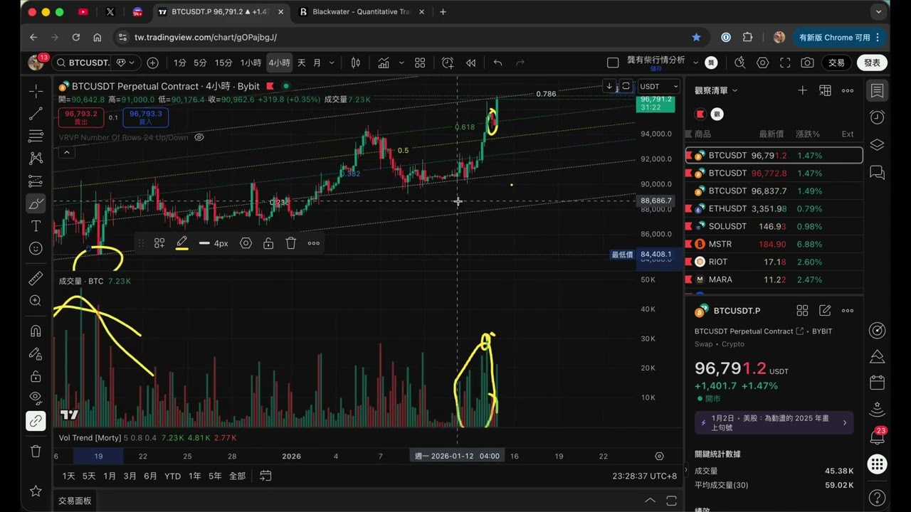 勿空！多头量能连续排列，比特币有望突破98k！ - YouTube