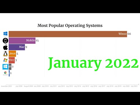 Most Popular Operating Systems (Desktop & Laptops) 2003 - 2022