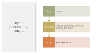 TKINTER 4   plan the algorithm