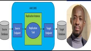 AWS DMS | Full Load + CDC | Keep Analytics Off Production by Replicating Aurora to RDS MySQL