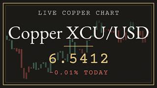 Copper Live Chart 24/5 XCU/USD Spot + Lofi Radio | Trend & Trailing Stop Guía