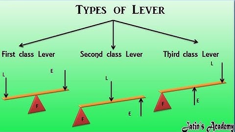 Types of levers with suitable example class 6th physics ICSE @jatinacademy