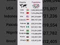 Most populous Country 2025 #short #population