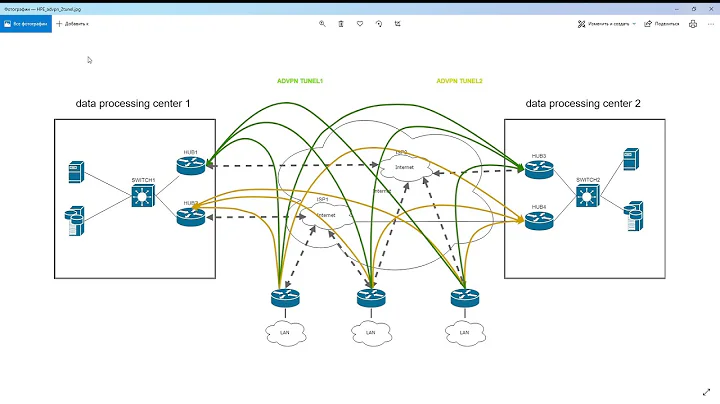 part 1 topology HPE ADVPN