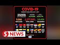 Covid-19: 9,066 new cases bring total to 2,277,565