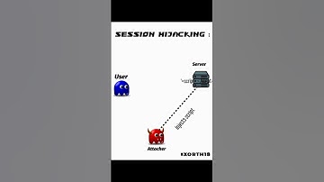 Session hijacking attack ☣️☣️ #cyberattack #hacker #cybersecurity