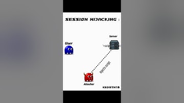 Session hijacking attack ☣️☣️ #cyberattack #hacker #cybersecurity