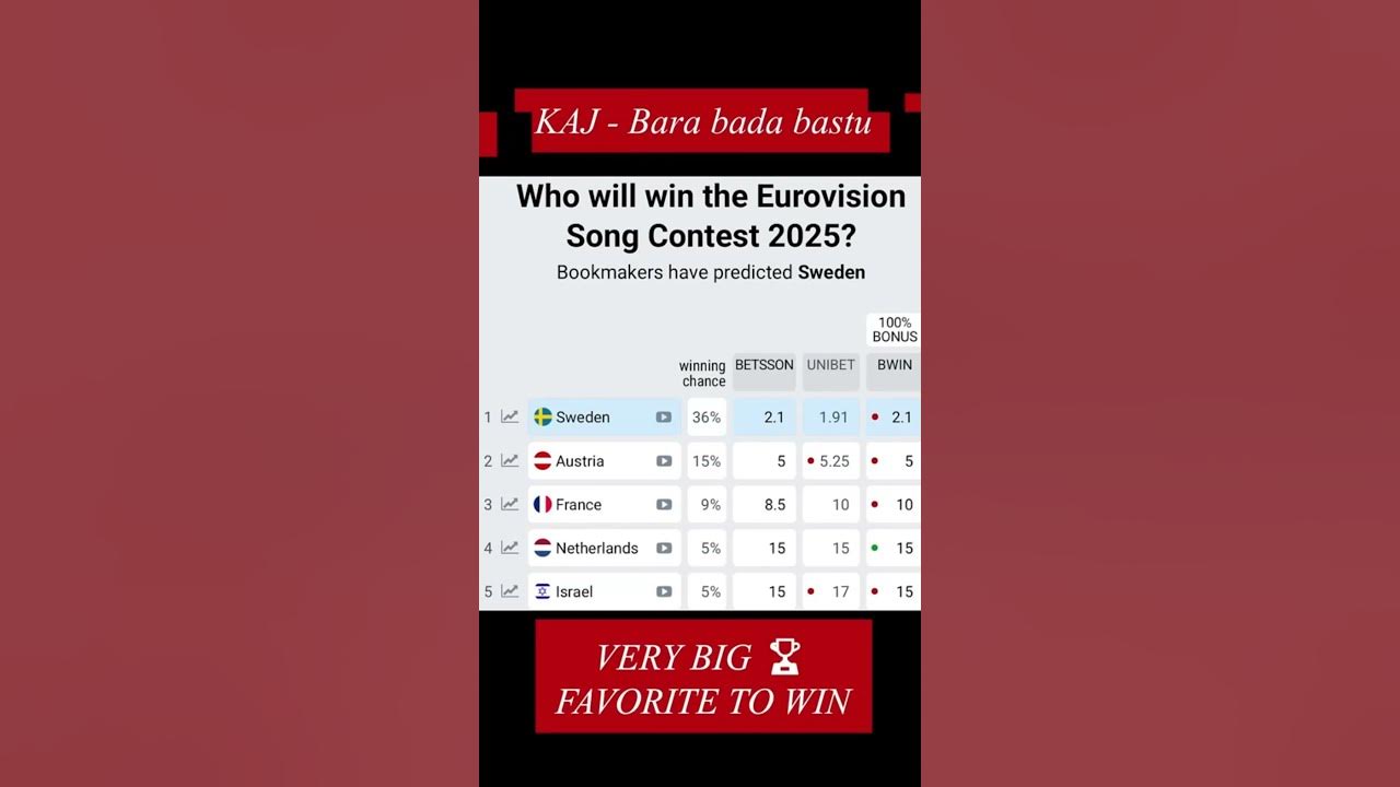 Eurovision 2025 Sweden - Bara Bada Bastu - KAJ Leading in the odds! 🏆🏆 #eurovision #eurovision2025