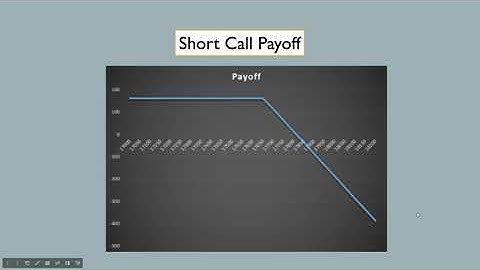 Short Call Payoff in Excel