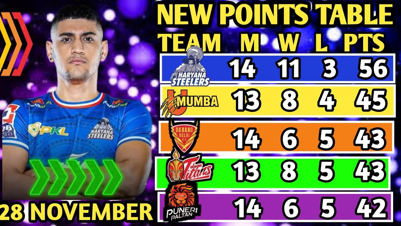 Match Point Pune PKL Points Table 2024 After HARYANA VS PUNE Match | Pro Kabaddi Season ...