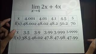 Evaluating limits using table of values and graphs