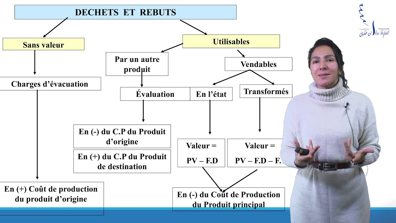 Traitement des déchets dans un cout complet