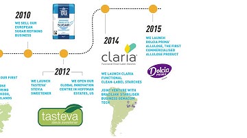 Tate & Lyle Celebrates 160 years: A timeline