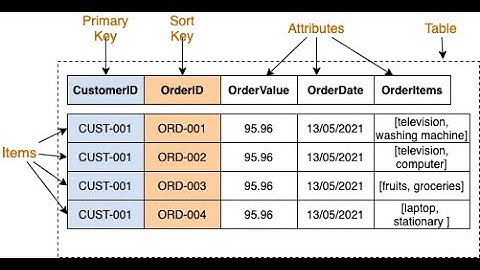 How to query in dynamoDB and config it using AWS CLI and Workbench in Local and web(docker)