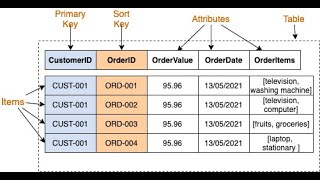 How to query in dynamoDB and config it using AWS CLI and Workbench in Local and web(docker)