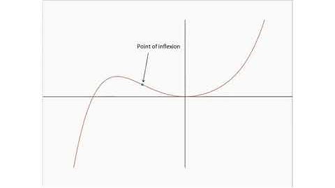 What are inflexion points? [Introduction]