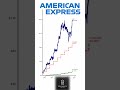 $1K/Year into American Express Since 2009: Here's What You'd Have Now! 💳🚀