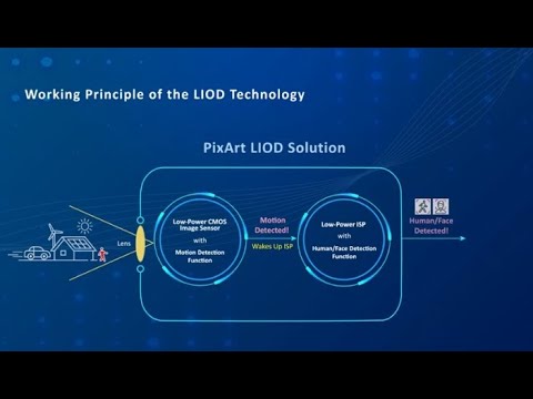 Introduction to the LIOD Product Line - YouTube