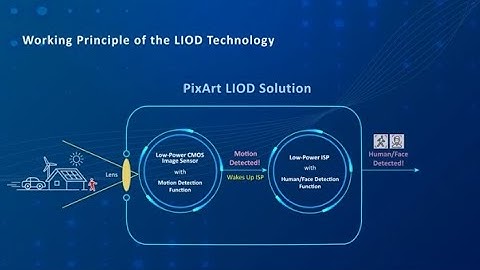 Introduction to the LIOD Product Line
