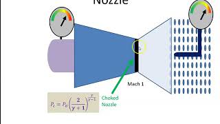 Nozzles - Intuitive explanation of Critical Pressure