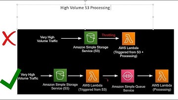 High Volume S3 Processing Architecture and Implementation in Python boto3