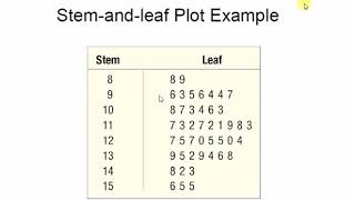 حل أمثلة  Stem-and-leaf display