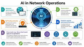 AI in Network Operations | Cisco 300-640 DCAI