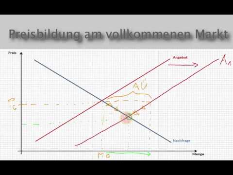 New VWL - Gleichgewichtsverschiebung durch Angebotsausweitung